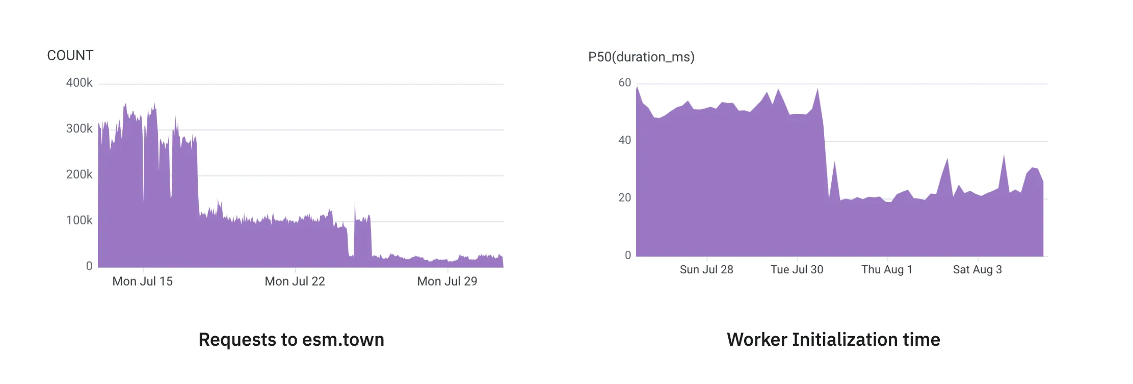 Charts of requests to esm.town and worker initialization time decreasing