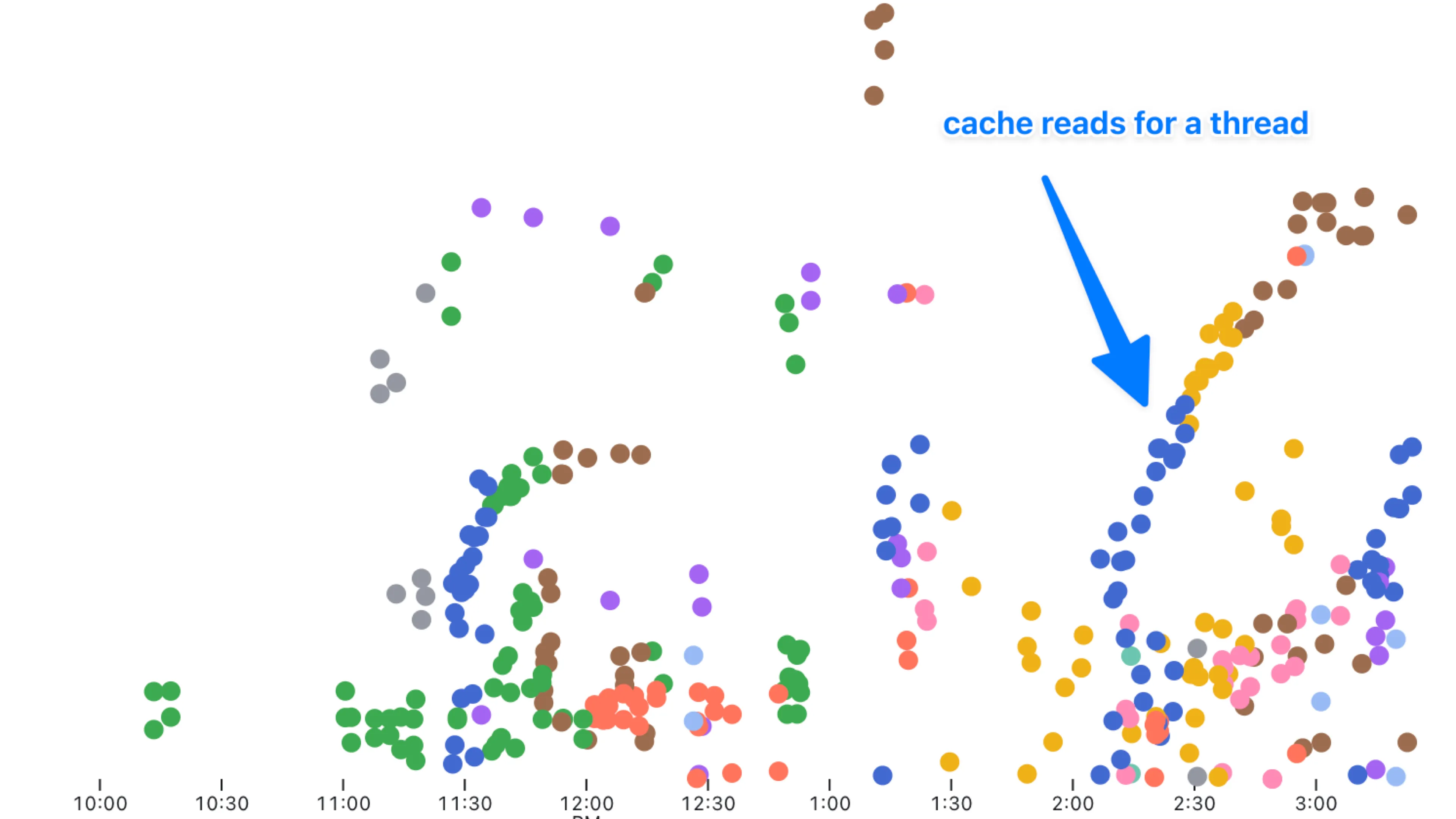 Looking at a specific chart of cache usage