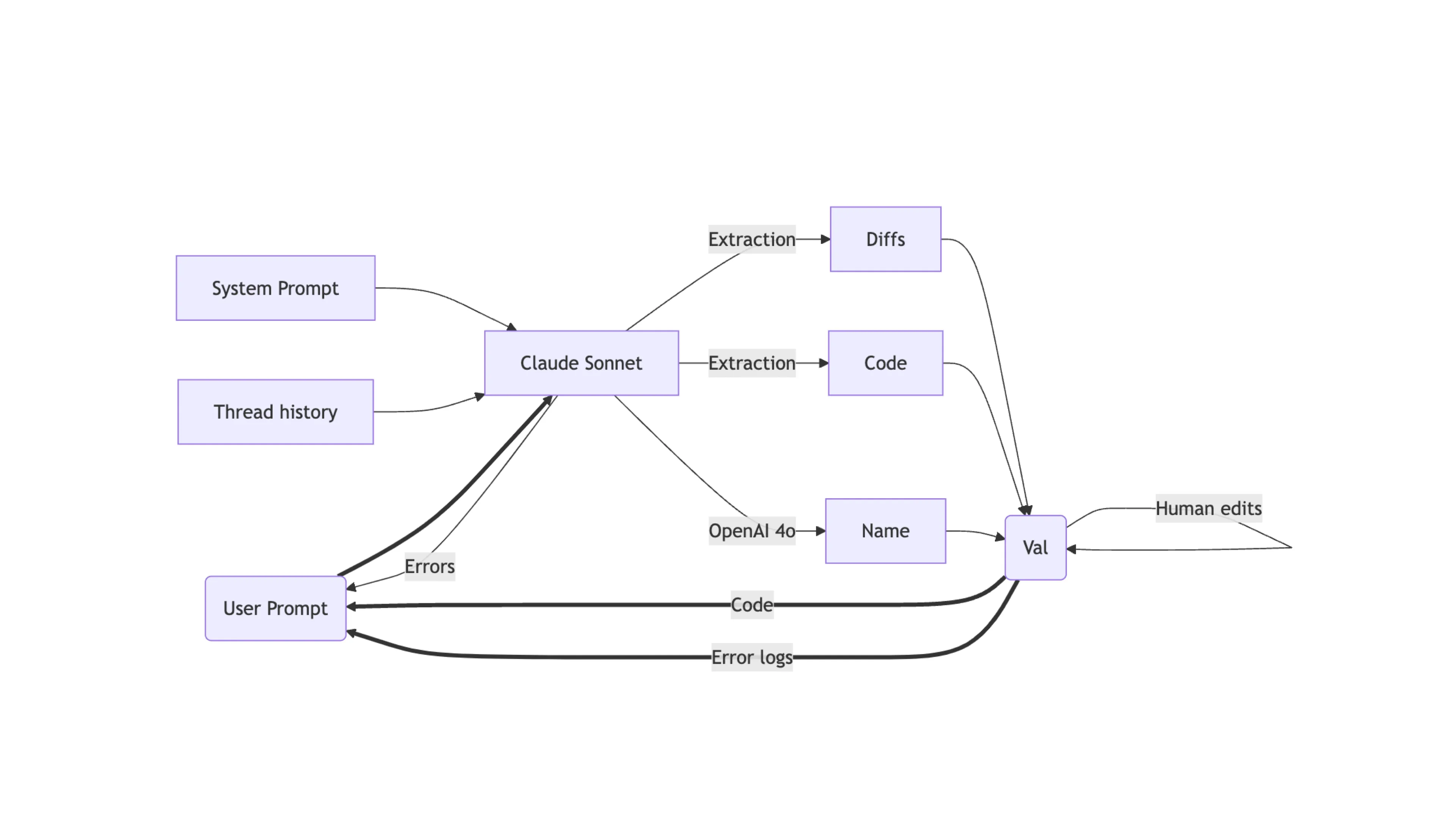 Flowchart of Townie's LLM usage, including using Sonnet and OpenAI